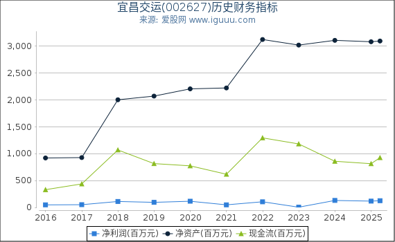 宜昌交运(002627)股东权益比率、固定资产比率等历史财务指标图