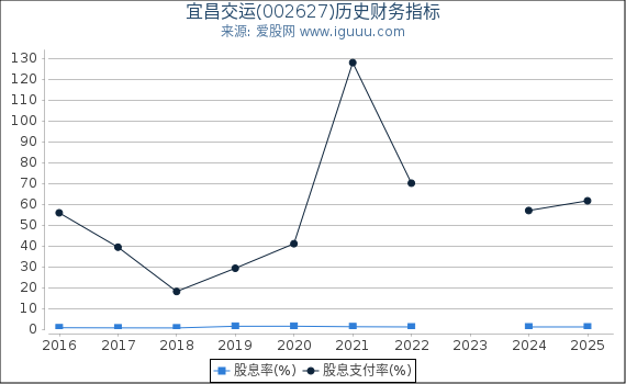 宜昌交运(002627)股东权益比率、固定资产比率等历史财务指标图