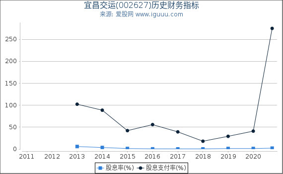 宜昌交运(002627)股东权益比率、固定资产比率等历史财务指标图