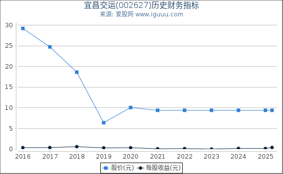 宜昌交运(002627)股东权益比率、固定资产比率等历史财务指标图