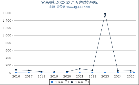 宜昌交运(002627)股东权益比率、固定资产比率等历史财务指标图