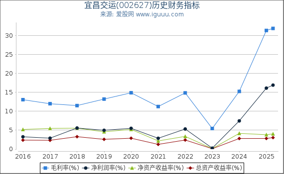 宜昌交运(002627)股东权益比率、固定资产比率等历史财务指标图
