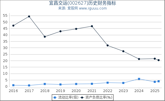 宜昌交运(002627)股东权益比率、固定资产比率等历史财务指标图