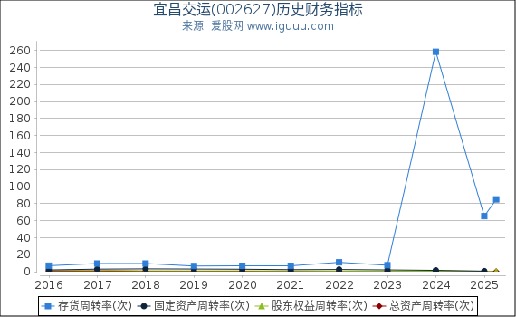 宜昌交运(002627)股东权益比率、固定资产比率等历史财务指标图