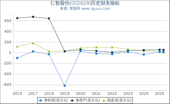 仁智股份(002629)股东权益比率、固定资产比率等历史财务指标图