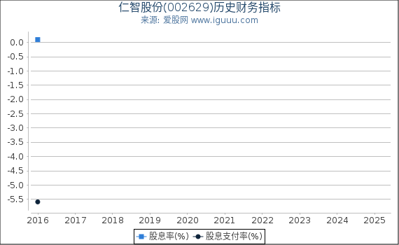 仁智股份(002629)股东权益比率、固定资产比率等历史财务指标图