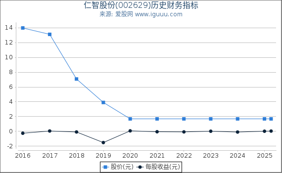 仁智股份(002629)股东权益比率、固定资产比率等历史财务指标图