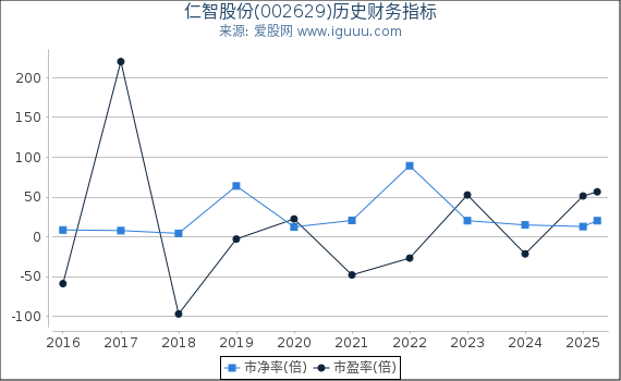 仁智股份(002629)股东权益比率、固定资产比率等历史财务指标图