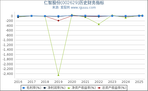 仁智股份(002629)股东权益比率、固定资产比率等历史财务指标图