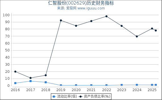 仁智股份(002629)股东权益比率、固定资产比率等历史财务指标图
