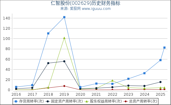 仁智股份(002629)股东权益比率、固定资产比率等历史财务指标图