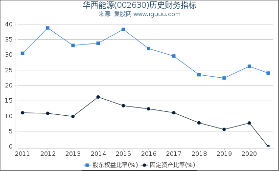 华西能源(002630)股东权益比率、固定资产比率等历史财务指标图