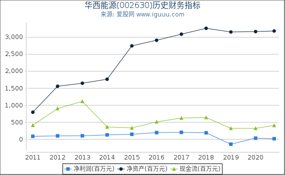 华西能源(002630)股东权益比率、固定资产比率等历史财务指标图