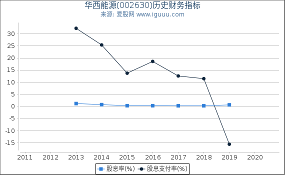 华西能源(002630)股东权益比率、固定资产比率等历史财务指标图