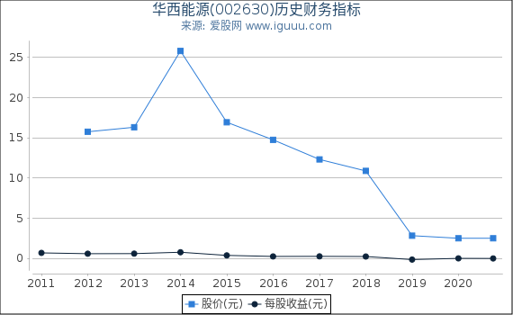 华西能源(002630)股东权益比率、固定资产比率等历史财务指标图