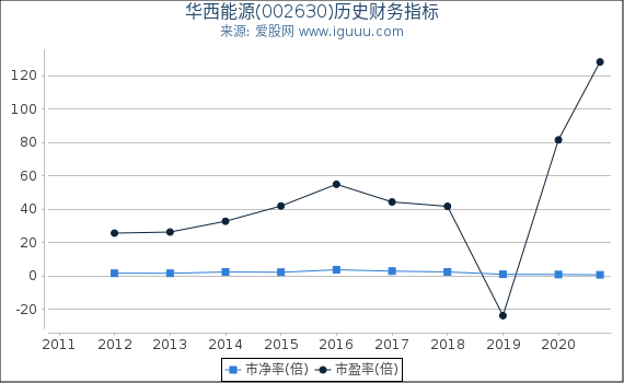 华西能源(002630)股东权益比率、固定资产比率等历史财务指标图