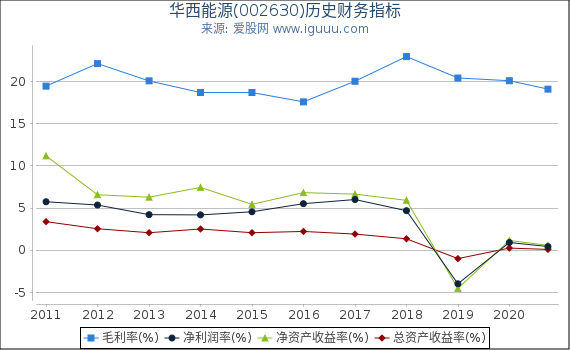 华西能源(002630)股东权益比率、固定资产比率等历史财务指标图