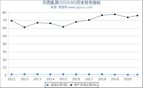 华西能源(002630)股东权益比率、固定资产比率等历史财务指标图