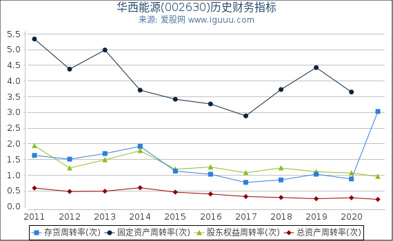 华西能源(002630)股东权益比率、固定资产比率等历史财务指标图