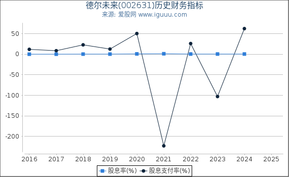 德尔未来(002631)股东权益比率、固定资产比率等历史财务指标图