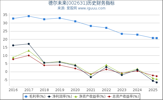德尔未来(002631)股东权益比率、固定资产比率等历史财务指标图