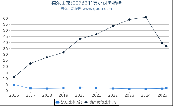 德尔未来(002631)股东权益比率、固定资产比率等历史财务指标图