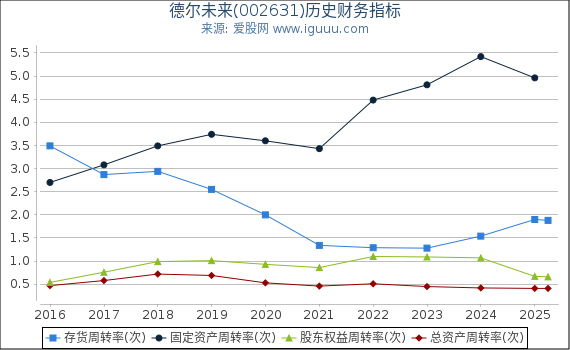 德尔未来(002631)股东权益比率、固定资产比率等历史财务指标图