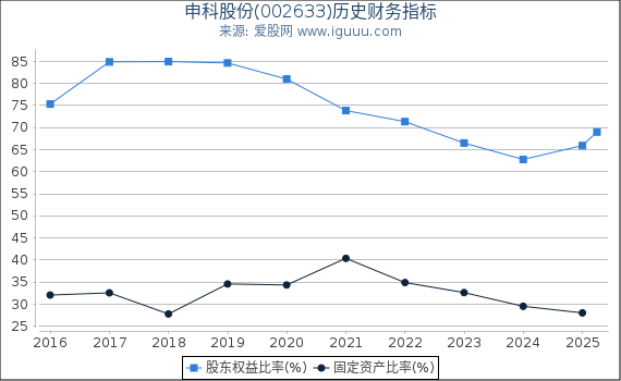 申科股份(002633)股东权益比率、固定资产比率等历史财务指标图