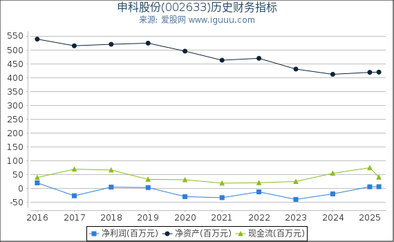 申科股份(002633)股东权益比率、固定资产比率等历史财务指标图