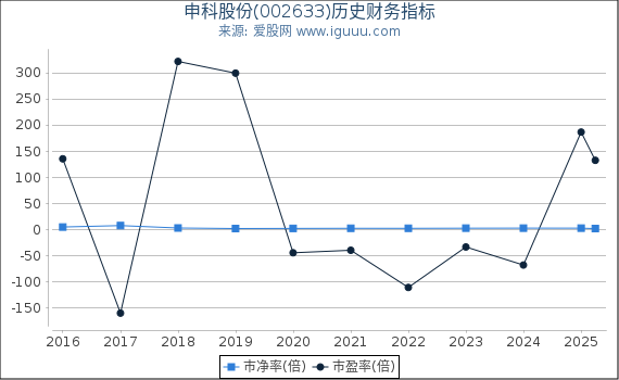 申科股份(002633)股东权益比率、固定资产比率等历史财务指标图