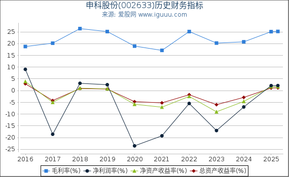 申科股份(002633)股东权益比率、固定资产比率等历史财务指标图