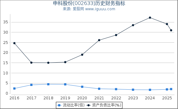 申科股份(002633)股东权益比率、固定资产比率等历史财务指标图