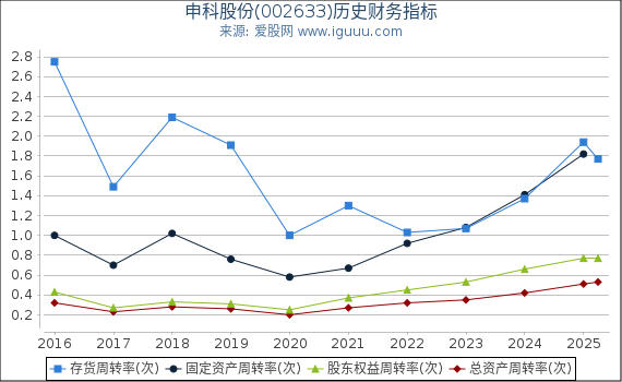 申科股份(002633)股东权益比率、固定资产比率等历史财务指标图