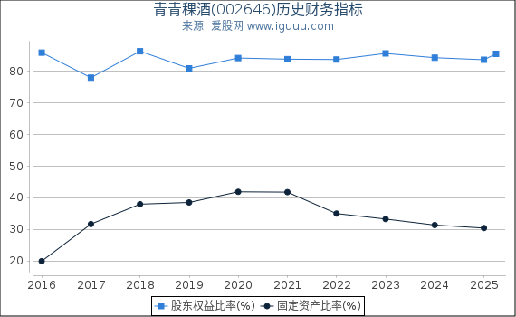 青青稞酒(002646)股东权益比率、固定资产比率等历史财务指标图