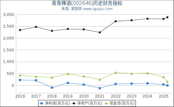 青青稞酒(002646)股东权益比率、固定资产比率等历史财务指标图