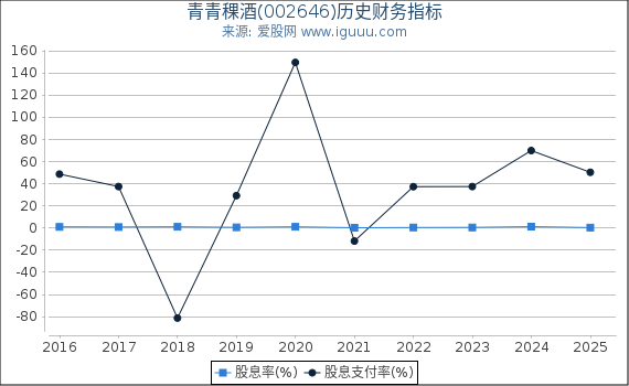 青青稞酒(002646)股东权益比率、固定资产比率等历史财务指标图
