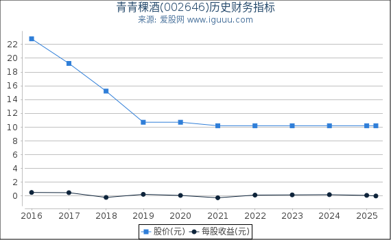 青青稞酒(002646)股东权益比率、固定资产比率等历史财务指标图
