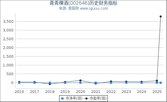 青青稞酒(002646)股东权益比率、固定资产比率等历史财务指标图