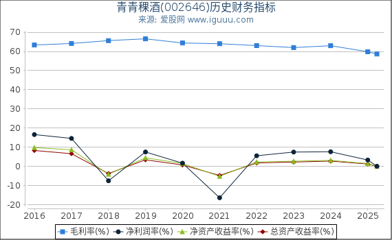 青青稞酒(002646)股东权益比率、固定资产比率等历史财务指标图