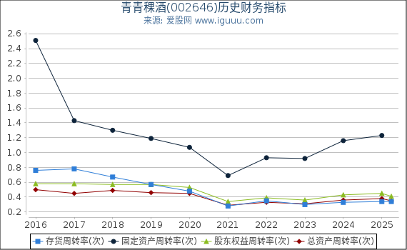 青青稞酒(002646)股东权益比率、固定资产比率等历史财务指标图