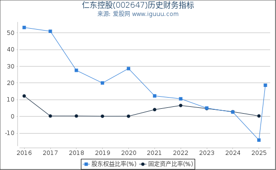 仁东控股(002647)股东权益比率、固定资产比率等历史财务指标图