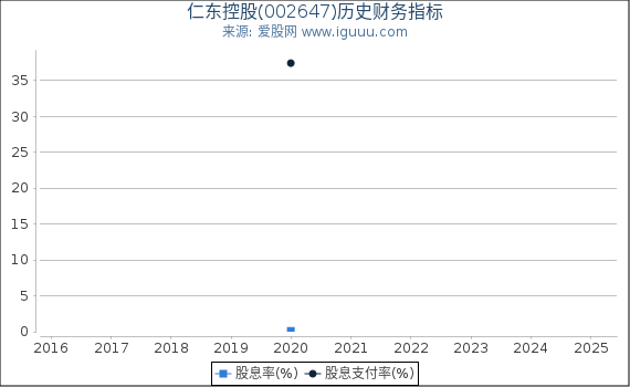 仁东控股(002647)股东权益比率、固定资产比率等历史财务指标图