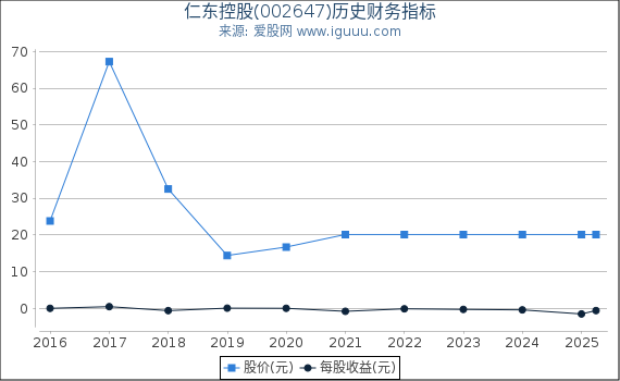 仁东控股(002647)股东权益比率、固定资产比率等历史财务指标图