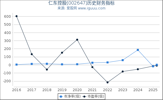 仁东控股(002647)股东权益比率、固定资产比率等历史财务指标图