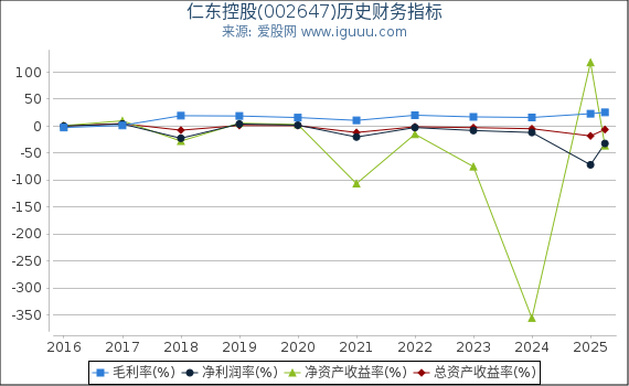 仁东控股(002647)股东权益比率、固定资产比率等历史财务指标图