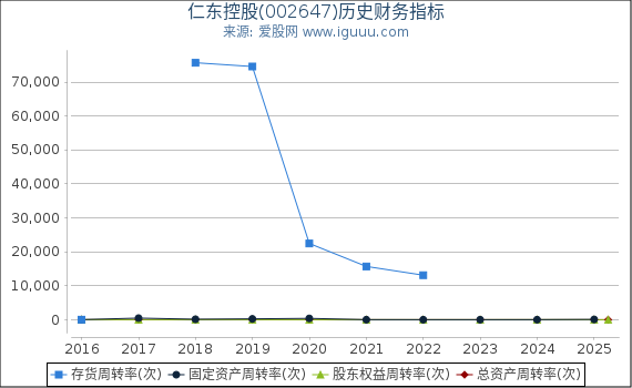 仁东控股(002647)股东权益比率、固定资产比率等历史财务指标图