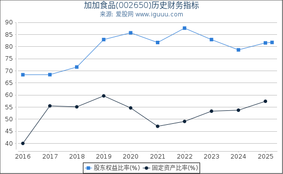 加加食品(002650)股东权益比率、固定资产比率等历史财务指标图