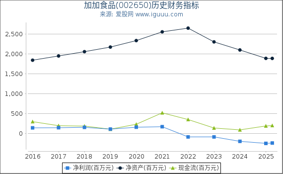 加加食品(002650)股东权益比率、固定资产比率等历史财务指标图