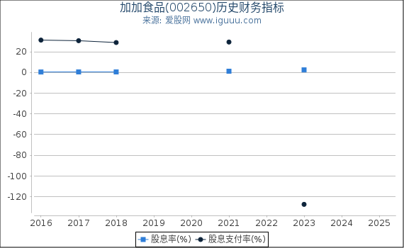 加加食品(002650)股东权益比率、固定资产比率等历史财务指标图