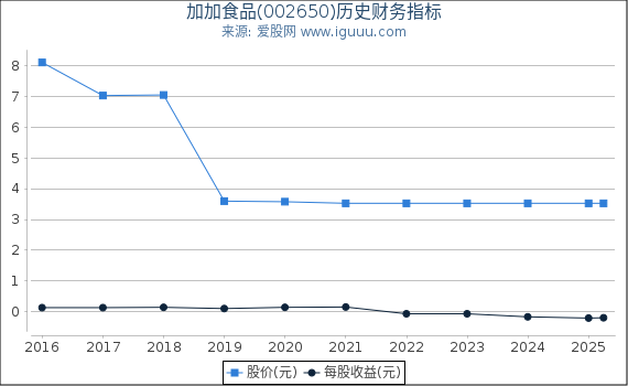 加加食品(002650)股东权益比率、固定资产比率等历史财务指标图